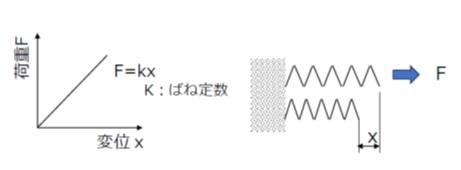 フックの法則（ばね）