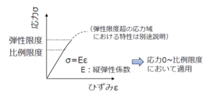 フックの法則（応力-ひずみ）