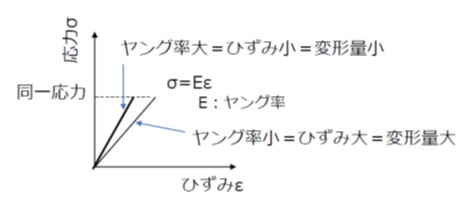 ヤング率とひずみ