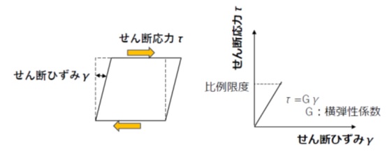 横弾性係数とは