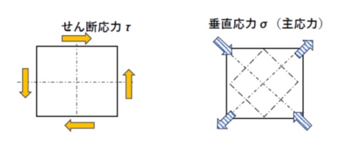 純せん断を受ける物体の主応力