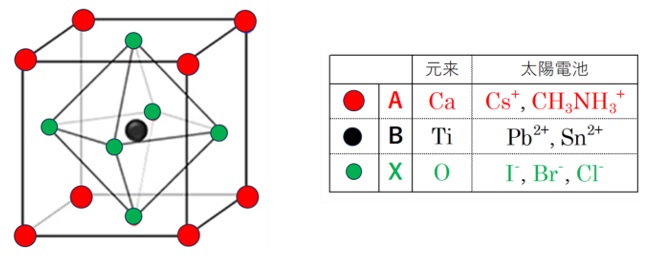 ペロブスカイト結晶構造