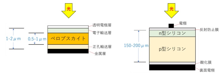 ペロブスカイト太陽電池の構造：結晶シリコン系との比較図（模式図）