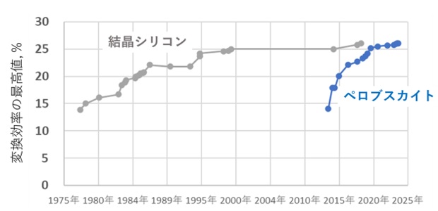 太陽電池の変換効率の最高値（研究段階を含む）：ペロブスカイトと結晶シリコン