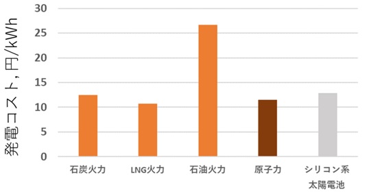 発電コストの比較（2020年新規立地ケース）