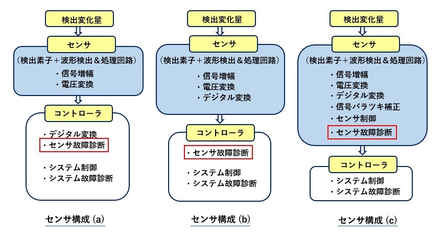 センサのインテリジェント化レベルとセンサ故障診断