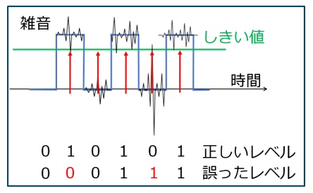 デジタル信号への雑音の影響