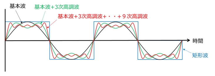 正弦波と奇数次高調波の足し合わせによる矩形波の合成