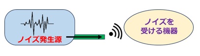 導体伝導＋空間伝導