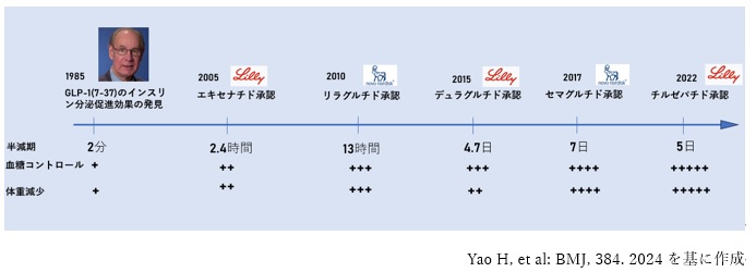 GLP-1の発見と、イーライリリー社及びノボノルディスク社による各GLP-1RAの特徴