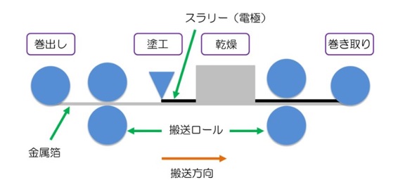 間欠塗工とは？リチウムイオン電池・電極製造でのスラリーの塗工方法について解説