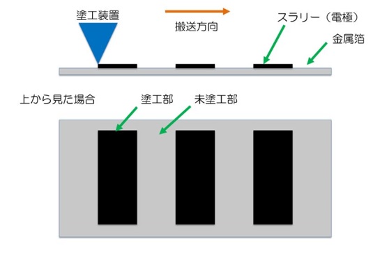 間欠塗工の概略図