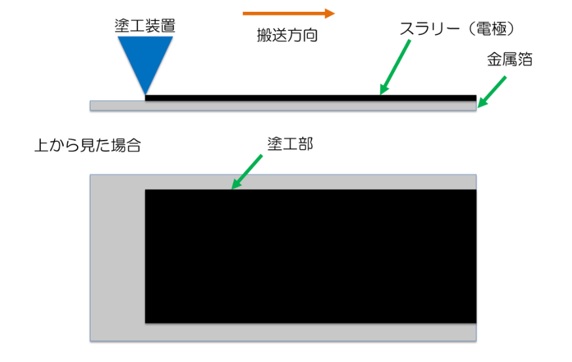 連続塗工の概略図