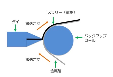 スロット塗工の概略図