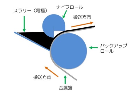 コンマ塗工の概略図