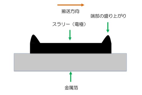 間欠塗工の課題の概略図