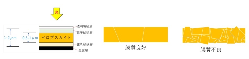 ペロブスカイト太陽電池におけるペロブスカイト結晶の膜の質（模式図）