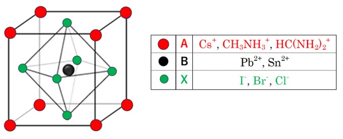 ペロブスカイト結晶構造と構成要素