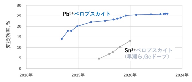 Pb2+をSn2+で代替したペロブスカイト太陽電池の変換効率の例