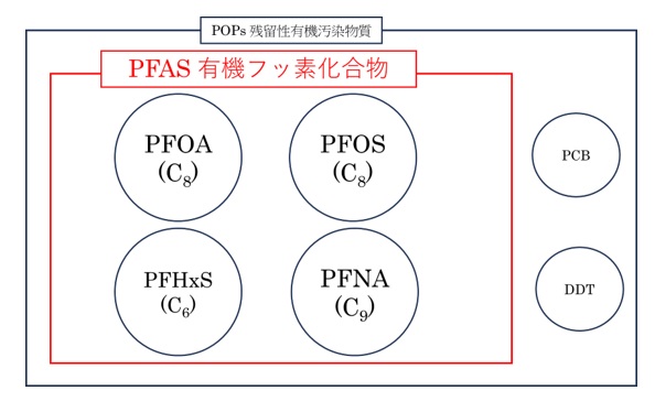 PFAS関連用語の包含関係