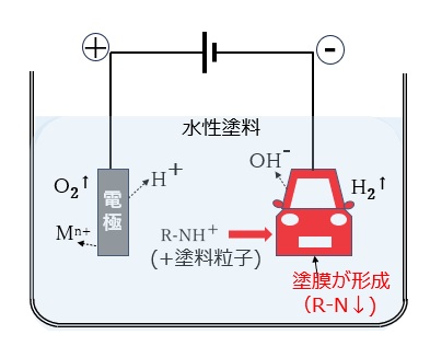 カオチン電着塗装