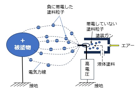 静電塗装