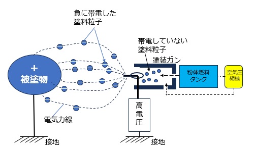 静電粉体塗装