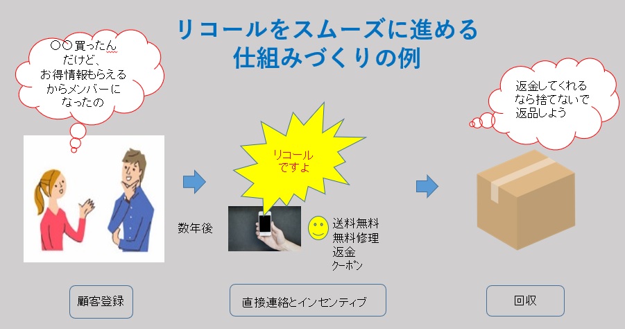 リコールがスムーズに運ぶための仕組み
