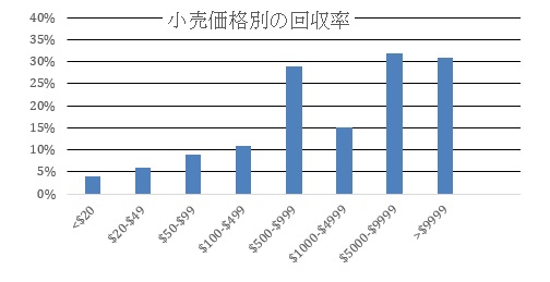 小売価格別の回収率