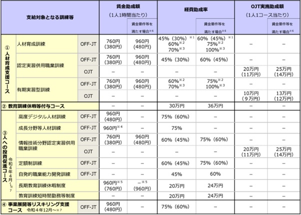 人材開発支援助成金の支給対象