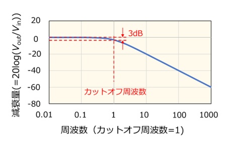 RCフィルタの周波数特性