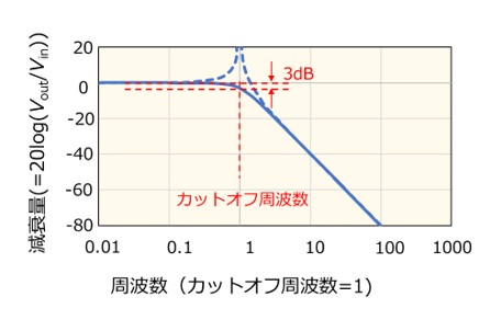 LCフィルタの周波数特性