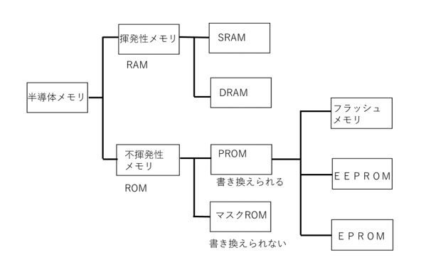 半導体メモリの分類