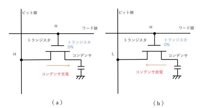 DRAMの動作原理