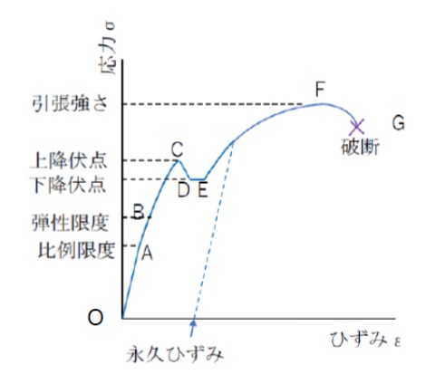 降伏点とは何か？引張強さ、0.2％耐力など関連用語もこれでわかる！