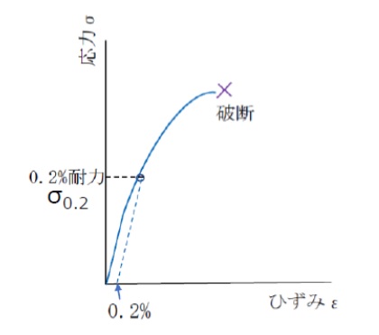 硬鋼、ステンレス鋼等の応力‐ひずみ線図