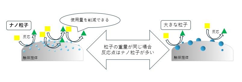 表面積の大きなナノ粒子