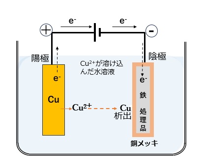 メッキの種類と原理｜電気メッキ/置換メッキ/還元メッキの酸化・還元反応などを解説