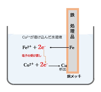 置換メッキ