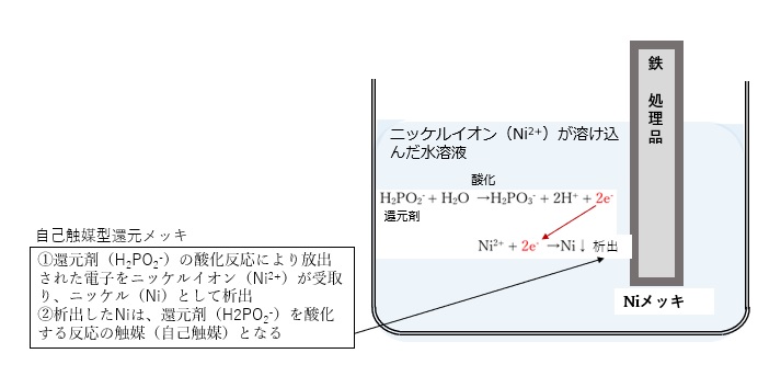 還元メッキ