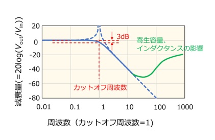 LCフィルタの基本と周波数特性、フィルタ用回路素子を解説