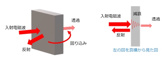 導体による電磁波のシールド