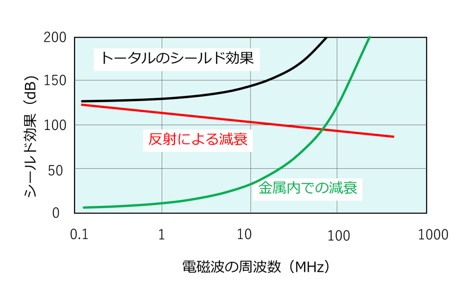 電磁波シールド・電波吸収シートによるノイズ対策を解説 (空間伝導への対応)