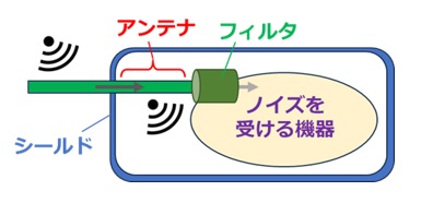 シールドケースを貫通する導線がある場合のノイズの伝導