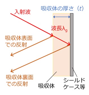 電波吸収シート（反射タイプ）