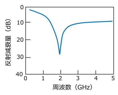 電波吸収シート（反射タイプ）の反射減衰特性の周波数依存性