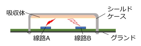 電波吸収シート（反射タイプ）の使用例