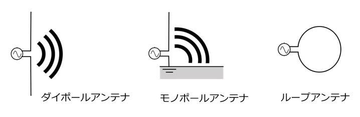 基本的なアンテナの形