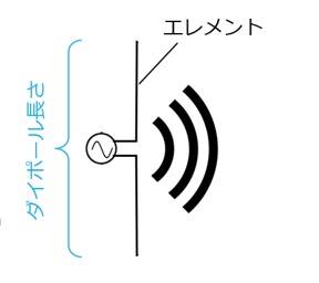 ダイポールアンテナの構成