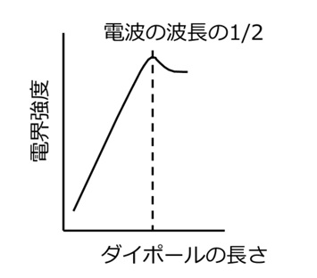 ダイポールアンテナのダイポール長さと電界強度の関係